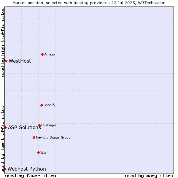 Market position of WestHost vs. ASP Solutions vs. Webhost Python