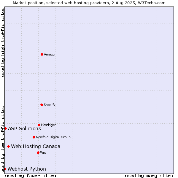 Market position of Web Hosting Canada vs. ASP Solutions vs. Webhost Python