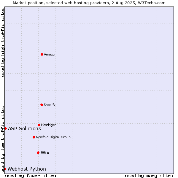 Market position of Wix vs. ASP Solutions vs. Webhost Python