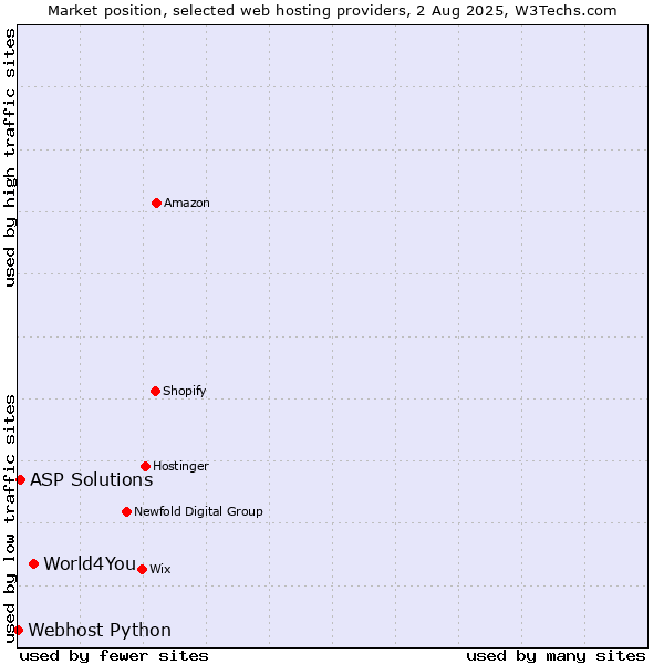 Market position of World4You vs. ASP Solutions vs. Webhost Python