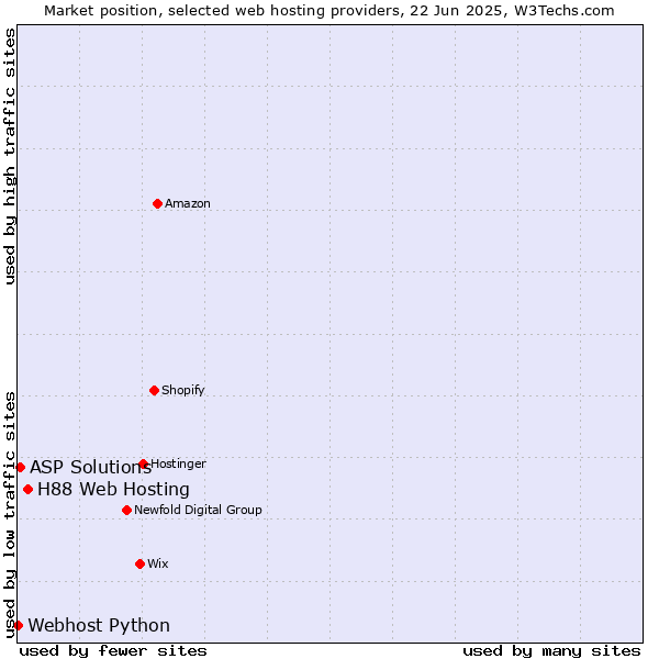 Market position of H88 Web Hosting vs. ASP Solutions vs. Webhost Python
