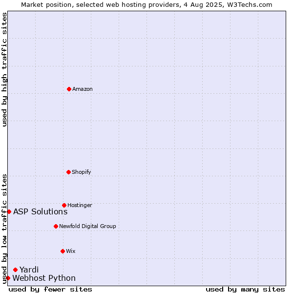 Market position of Yardi vs. ASP Solutions vs. Webhost Python