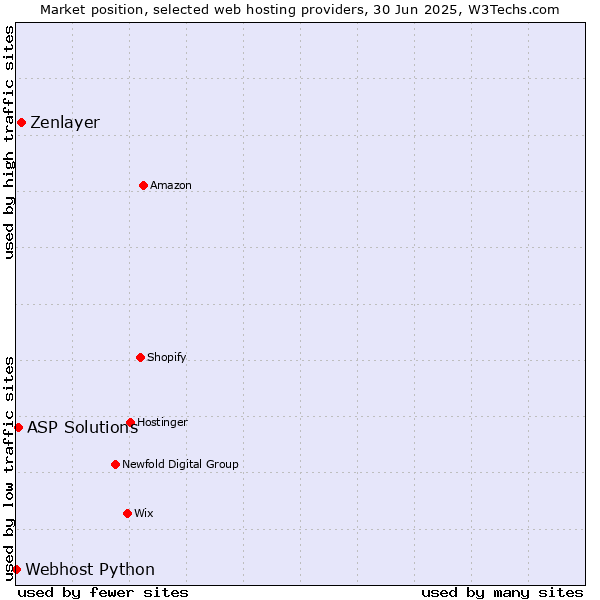 Market position of Zenlayer vs. ASP Solutions vs. Webhost Python