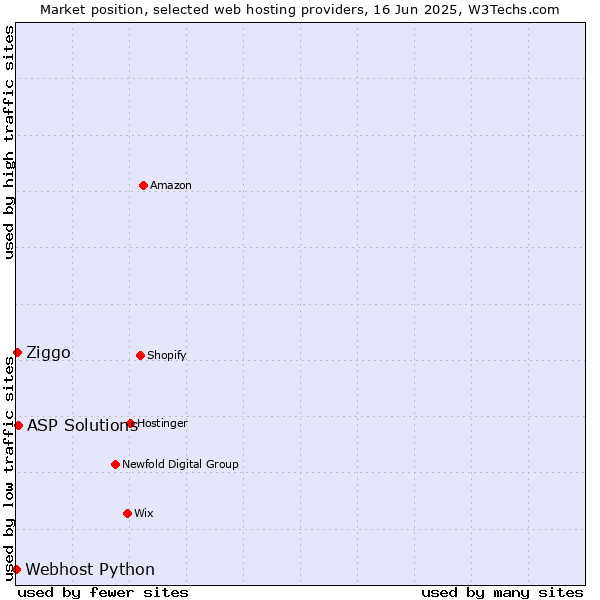 Market position of ASP Solutions vs. Ziggo vs. Webhost Python