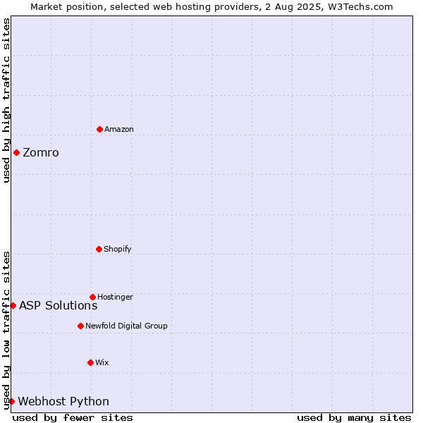 Market position of Zomro vs. ASP Solutions vs. Webhost Python