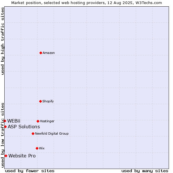 Market position of Website Pro vs. ASP Solutions vs. WEBii