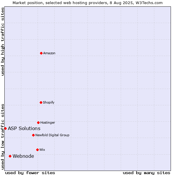 Market position of Webnode vs. ASP Solutions