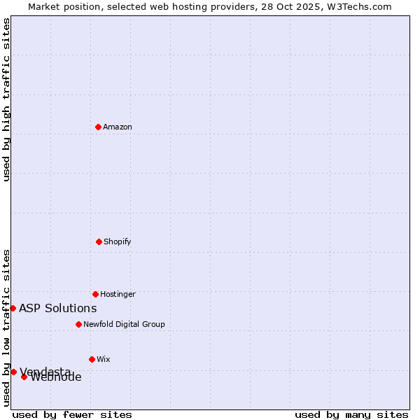 Market position of Webnode vs. Vendasta vs. ASP Solutions