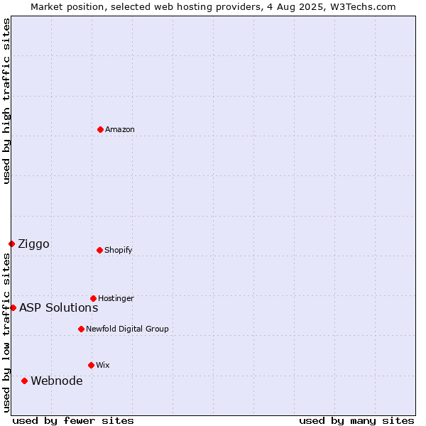 Market position of Webnode vs. ASP Solutions vs. Ziggo