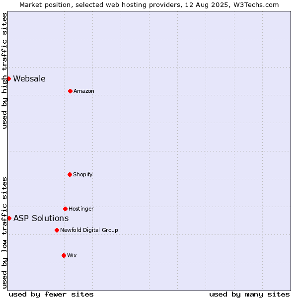 Market position of ASP Solutions vs. Websale