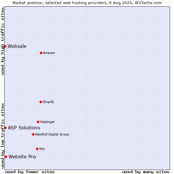 Market position of Website Pro vs. ASP Solutions vs. Websale