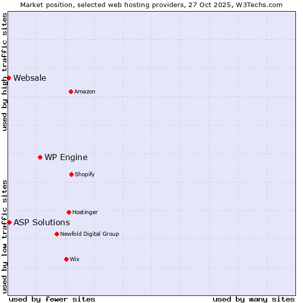 Market position of WP Engine vs. ASP Solutions vs. Websale