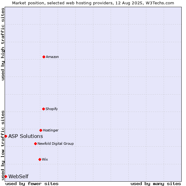 Market position of ASP Solutions vs. WebSelf