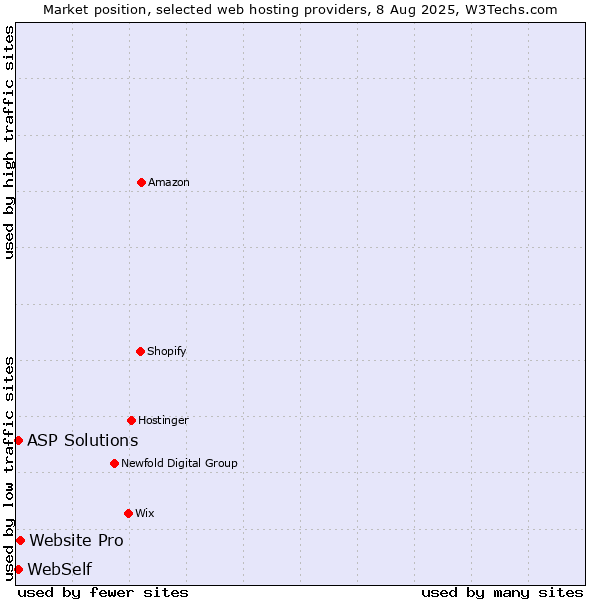 Market position of Website Pro vs. ASP Solutions vs. WebSelf
