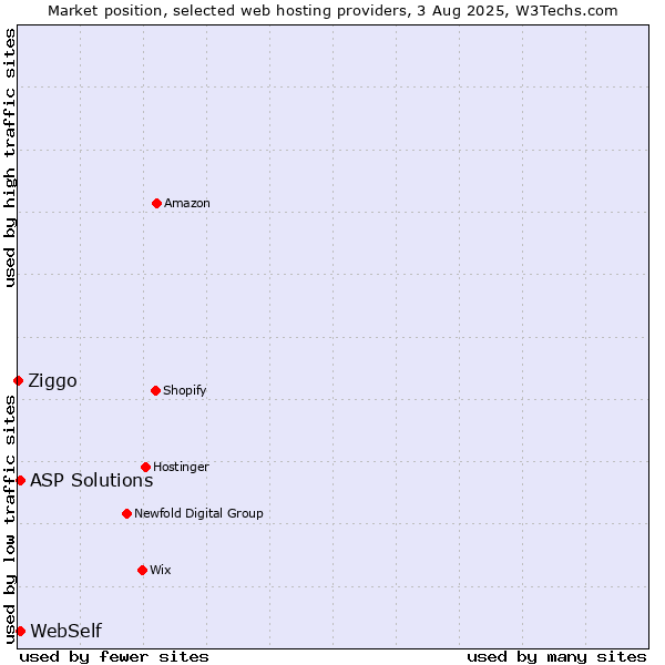 Market position of ASP Solutions vs. WebSelf vs. Ziggo