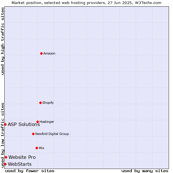 Market position of Website Pro vs. ASP Solutions vs. WebStarts