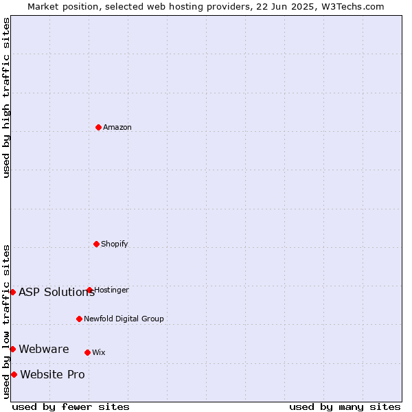 Market position of Website Pro vs. ASP Solutions vs. Webware