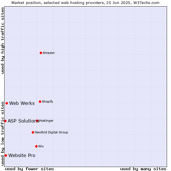 Market position of Web Werks vs. Website Pro vs. ASP Solutions