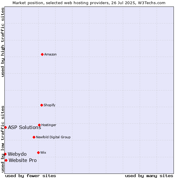 Market position of Website Pro vs. ASP Solutions vs. Webydo