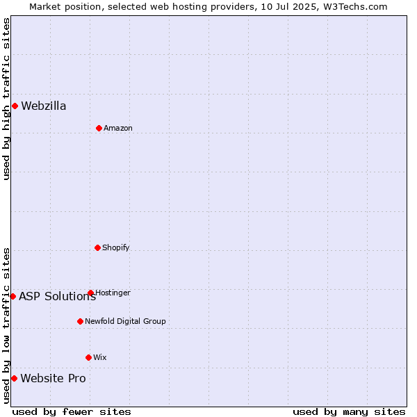 Market position of Webzilla vs. Website Pro vs. ASP Solutions