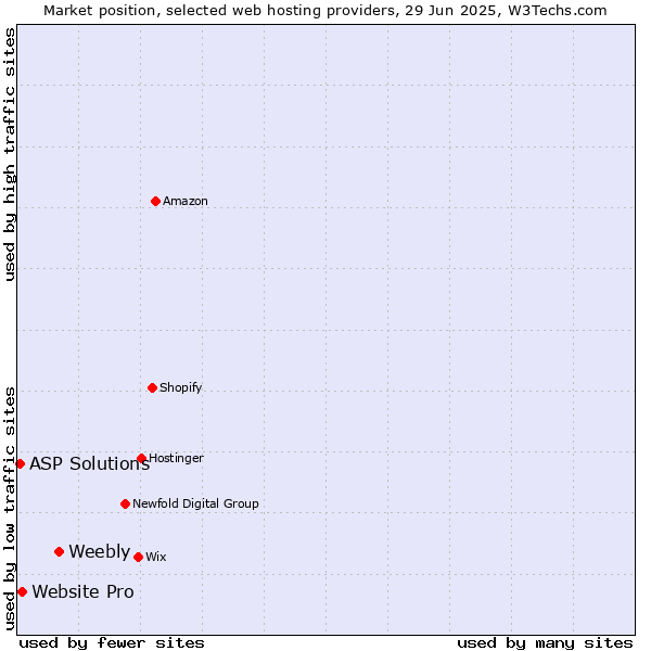 Market position of Weebly vs. Website Pro vs. ASP Solutions
