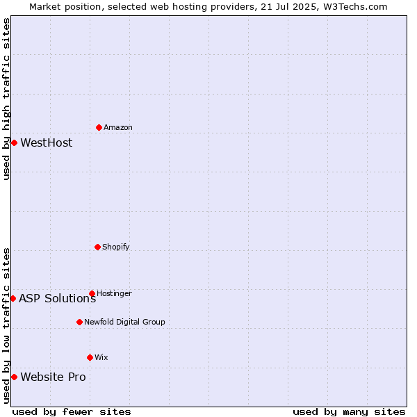 Market position of Website Pro vs. WestHost vs. ASP Solutions