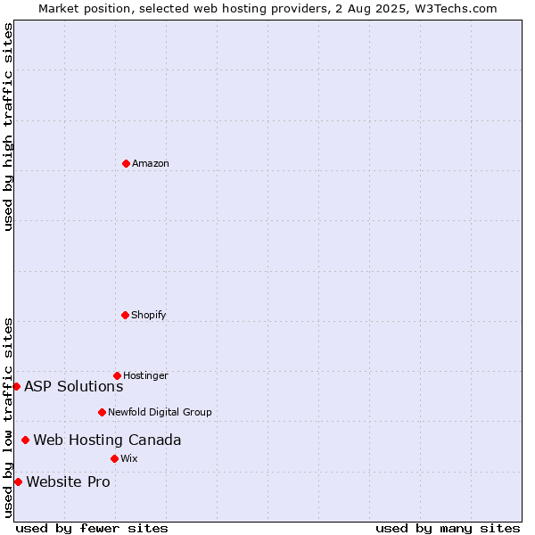 Market position of Web Hosting Canada vs. Website Pro vs. ASP Solutions