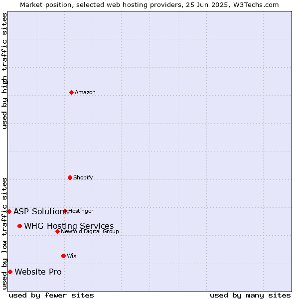 Market position of WHG Hosting Services vs. Website Pro vs. ASP Solutions