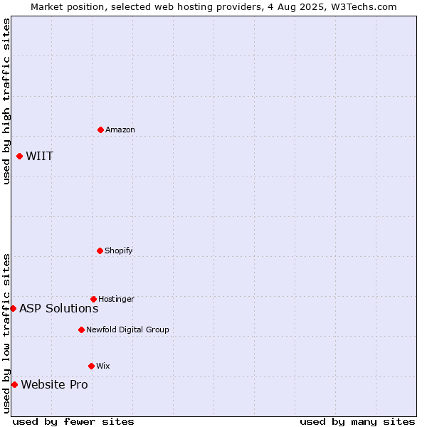 Market position of WIIT vs. Website Pro vs. ASP Solutions