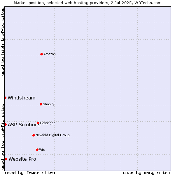 Market position of Website Pro vs. ASP Solutions vs. Windstream
