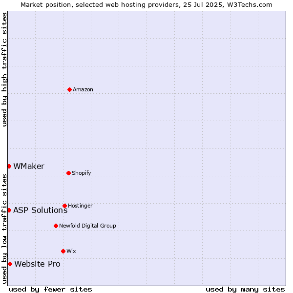 Market position of Website Pro vs. ASP Solutions vs. WMaker