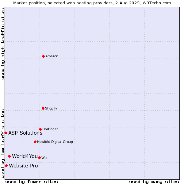 Market position of World4You vs. Website Pro vs. ASP Solutions