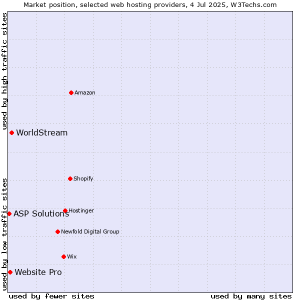 Market position of WorldStream vs. Website Pro vs. ASP Solutions
