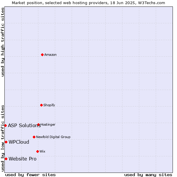 Market position of Website Pro vs. WPCloud vs. ASP Solutions