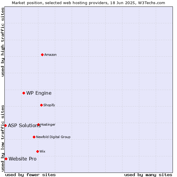 Market position of WP Engine vs. Website Pro vs. ASP Solutions
