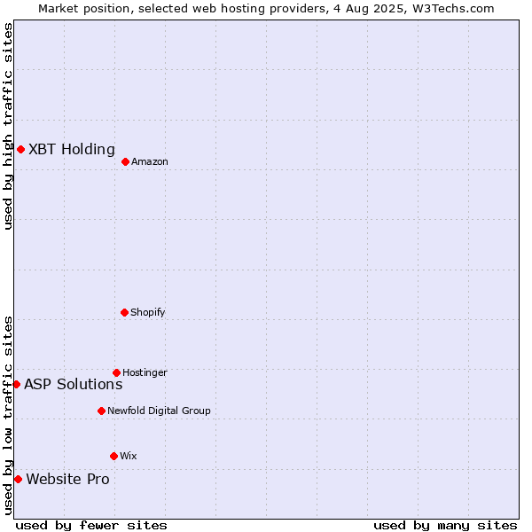 Market position of XBT Holding vs. Website Pro vs. ASP Solutions