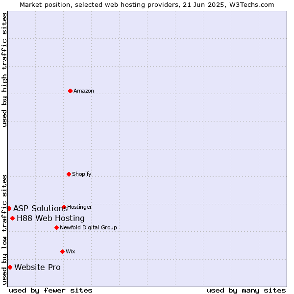 Market position of H88 Web Hosting vs. Website Pro vs. ASP Solutions