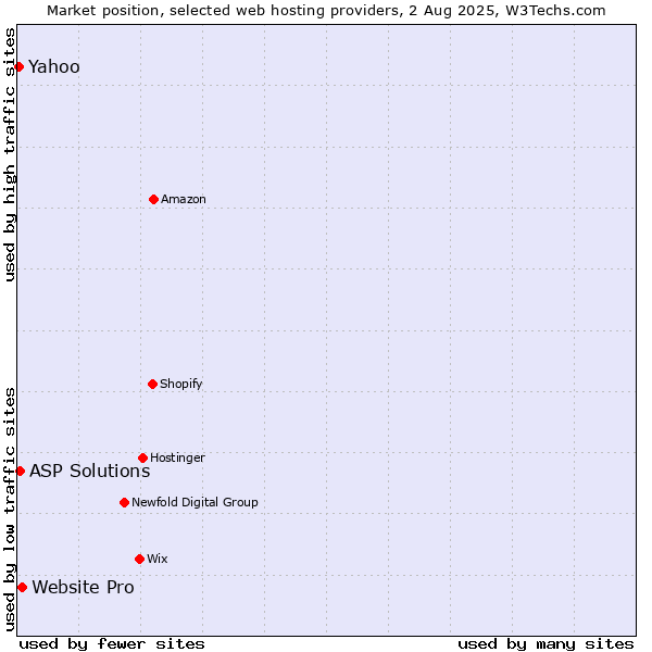 Market position of Website Pro vs. ASP Solutions vs. Yahoo