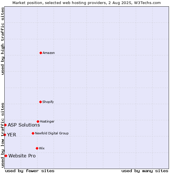 Market position of Website Pro vs. ASP Solutions vs. YER
