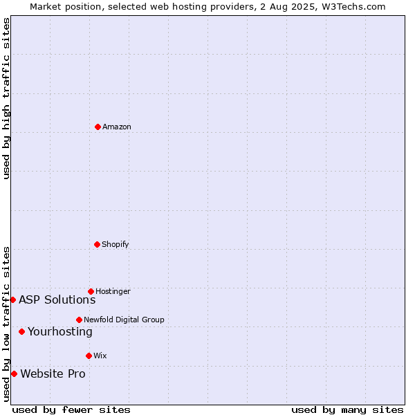 Market position of Yourhosting vs. Website Pro vs. ASP Solutions