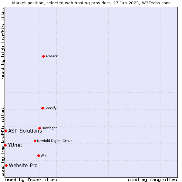 Market position of Website Pro vs. ASP Solutions vs. YUnet