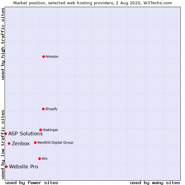 Market position of Zenbox vs. Website Pro vs. ASP Solutions