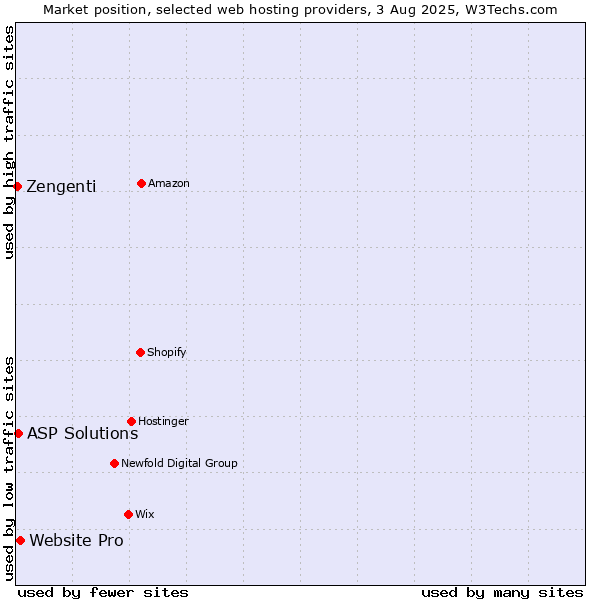 Market position of Website Pro vs. ASP Solutions vs. Zengenti