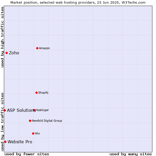 Market position of Zoho vs. Website Pro vs. ASP Solutions