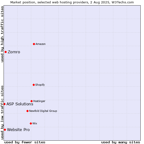 Market position of Zomro vs. Website Pro vs. ASP Solutions