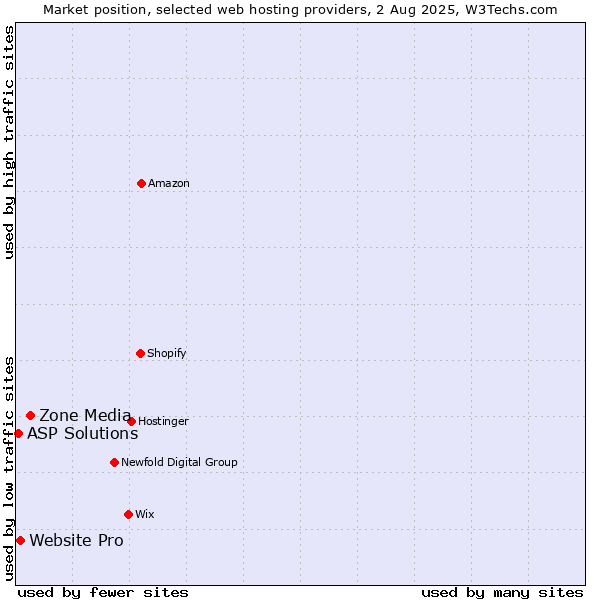Market position of Zone Media vs. Website Pro vs. ASP Solutions