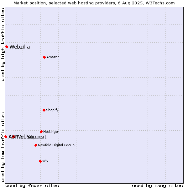 Market position of WebSupport vs. Webzilla vs. ASP Solutions