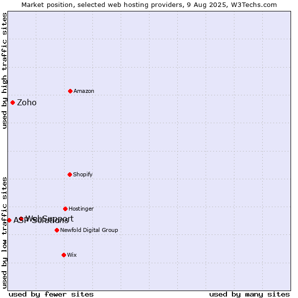 Market position of WebSupport vs. Zoho vs. ASP Solutions
