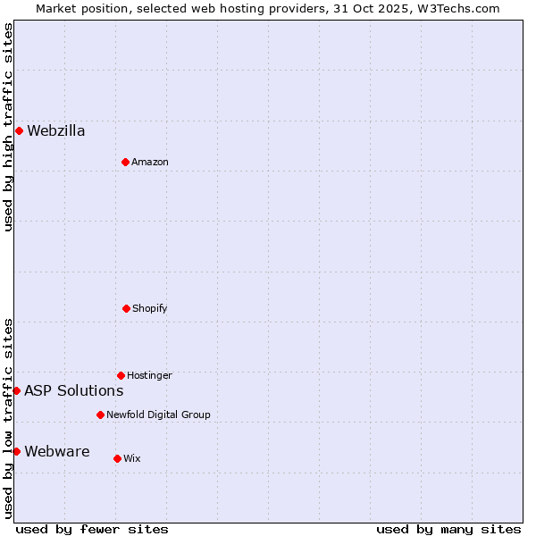 Market position of Webzilla vs. ASP Solutions vs. Webware