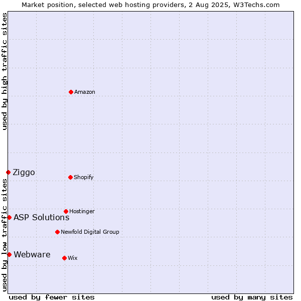 Market position of ASP Solutions vs. Webware vs. Ziggo